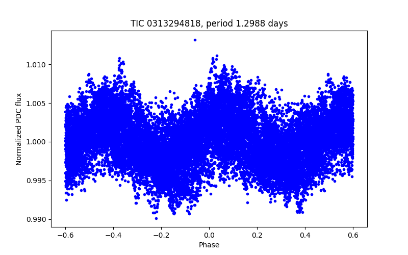 Phase plot