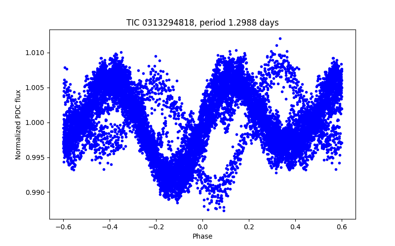 Phase plot