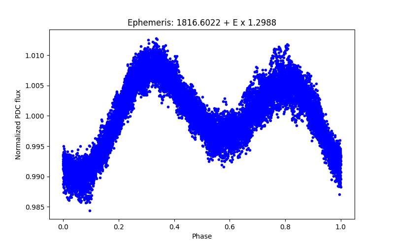 Phase plot