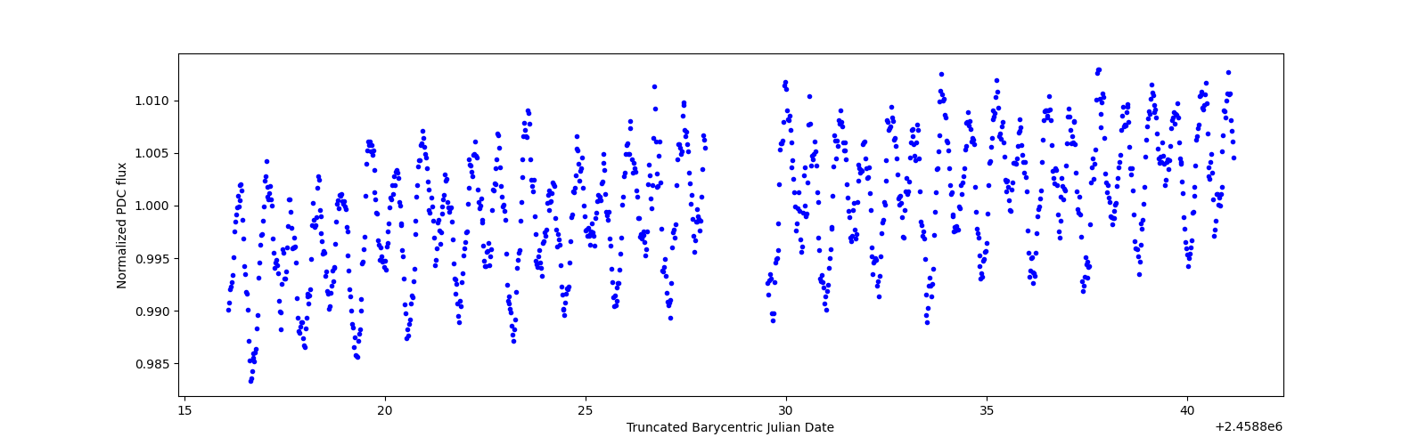 Timeseries plot