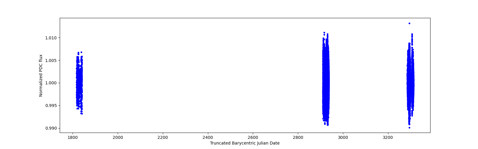 Timeseries plot