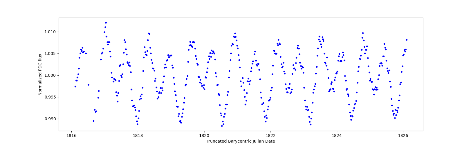 Zoomed-in timeseries plot