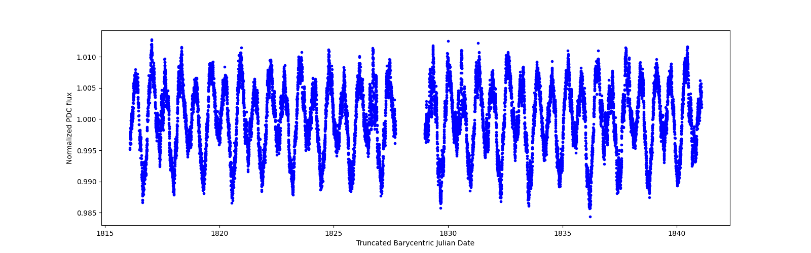 Timeseries plot