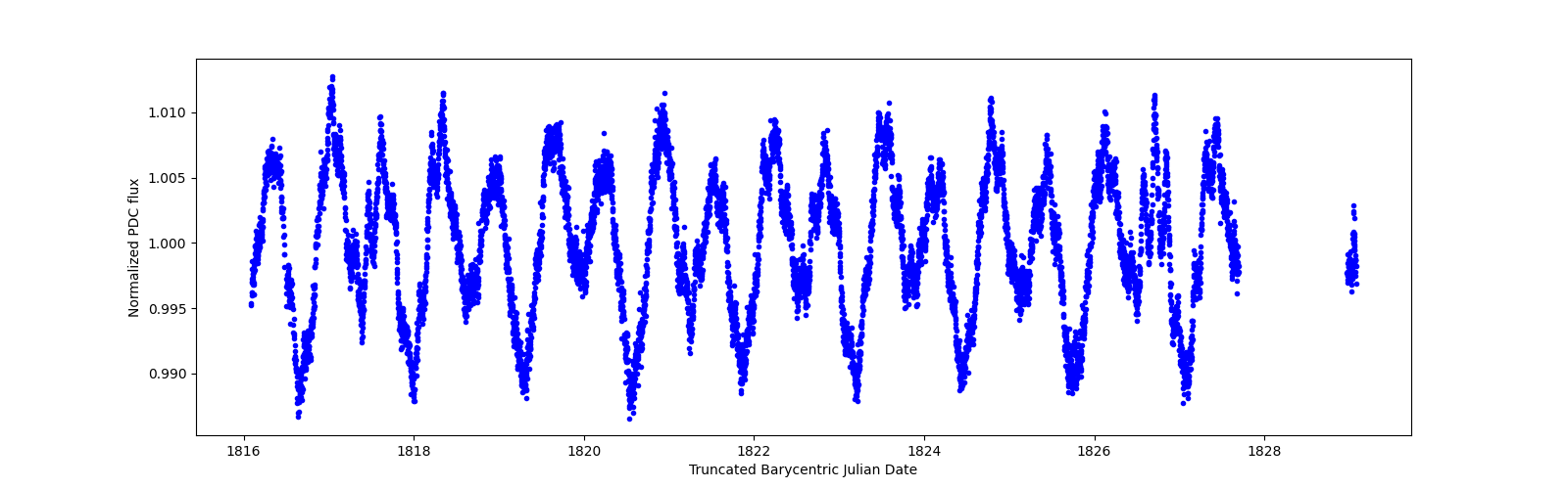 Zoomed-in timeseries plot