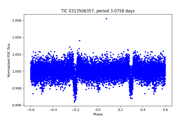 Phase plot