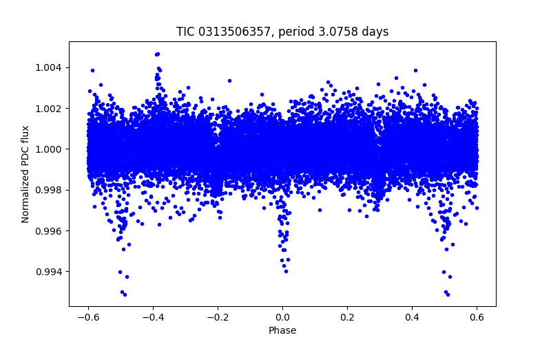 Phase plot