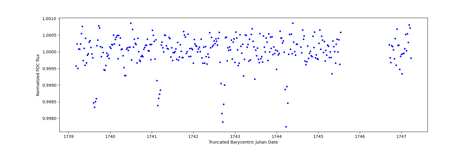 Zoomed-in timeseries plot