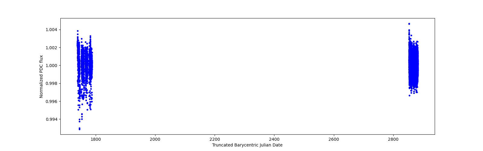 Timeseries plot