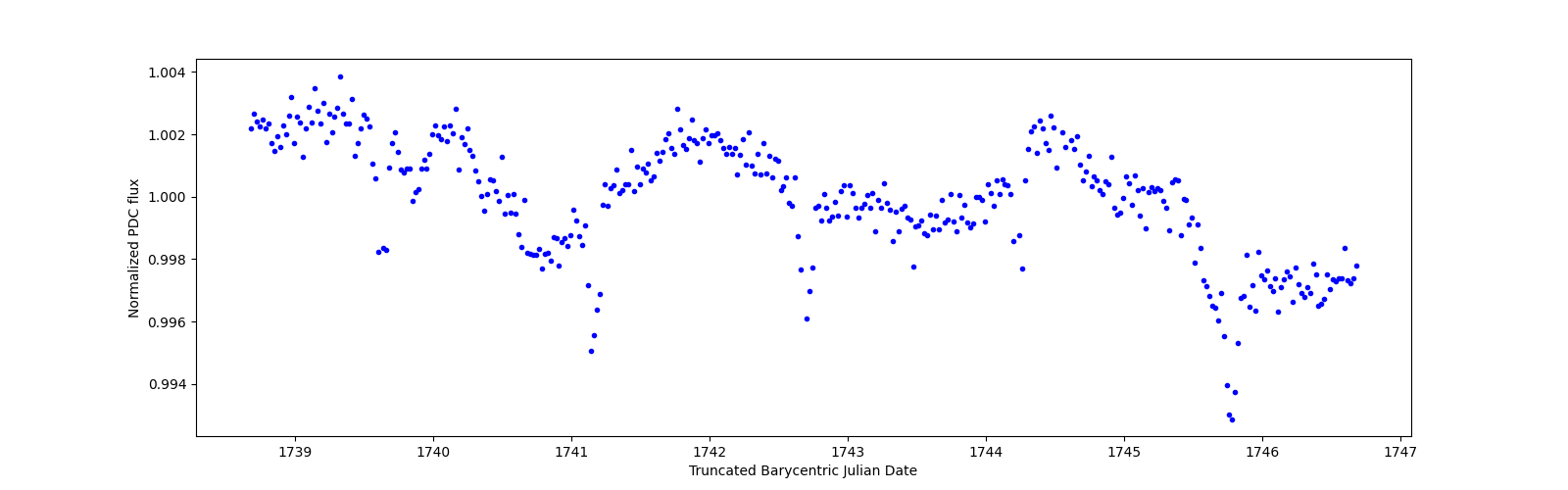 Zoomed-in timeseries plot
