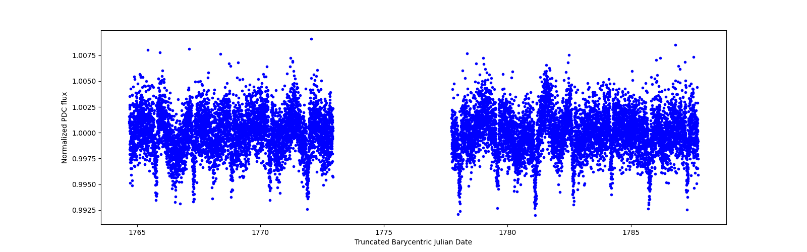 Timeseries plot