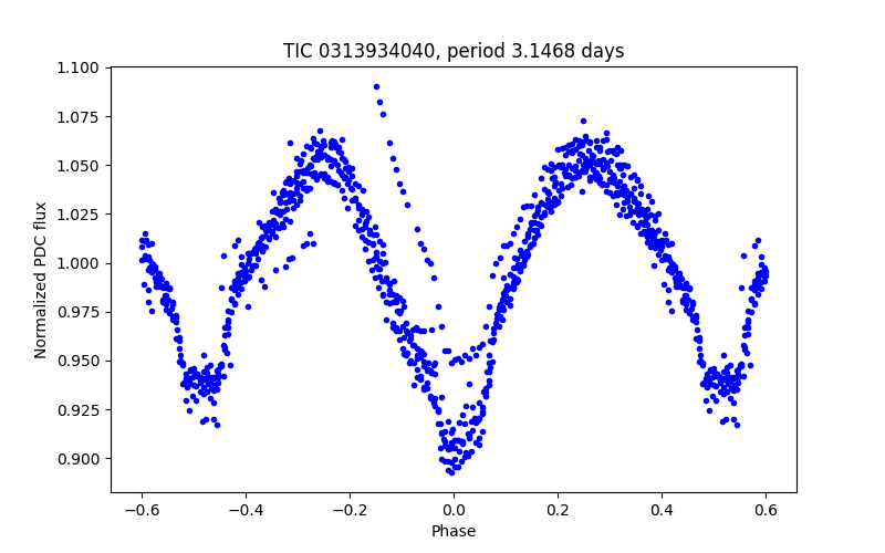 Phase plot