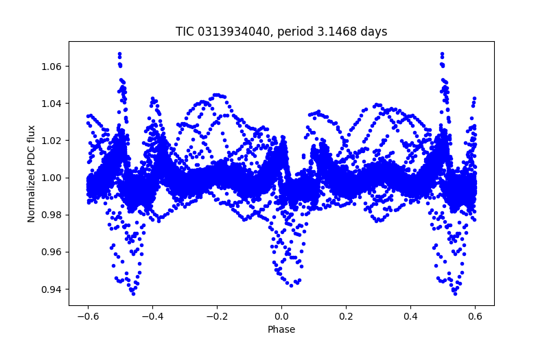 Phase plot
