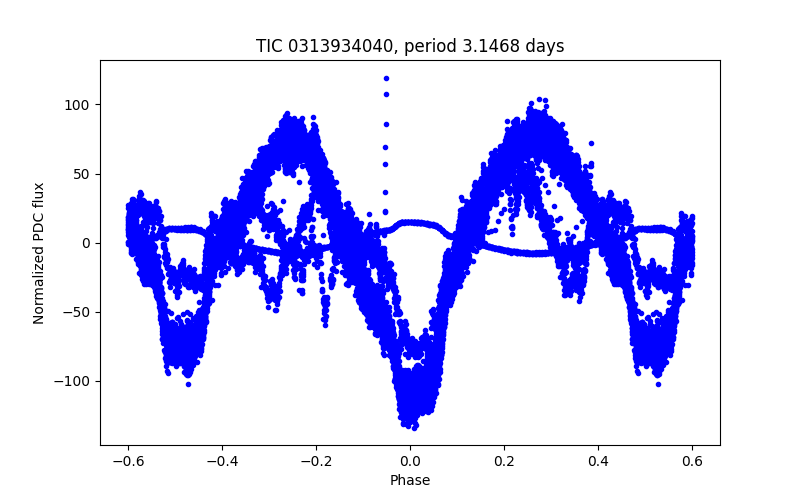 Phase plot