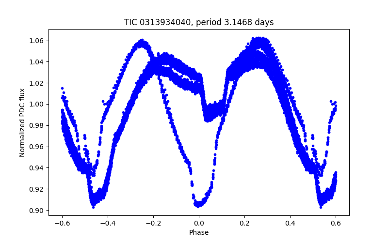 Phase plot