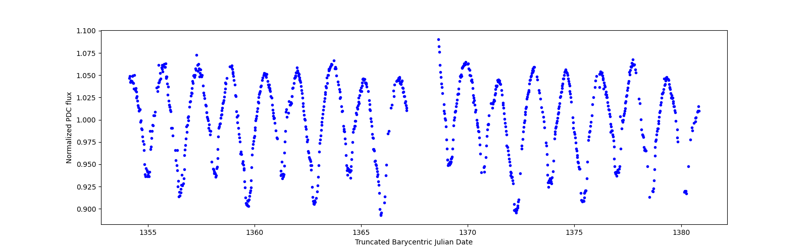 Timeseries plot