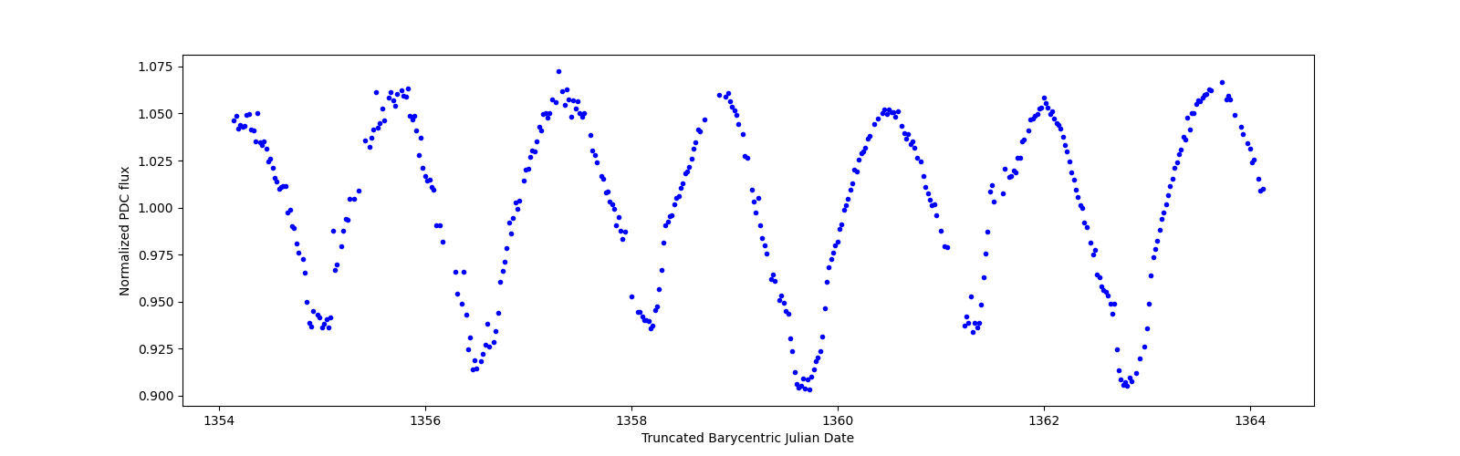 Zoomed-in timeseries plot