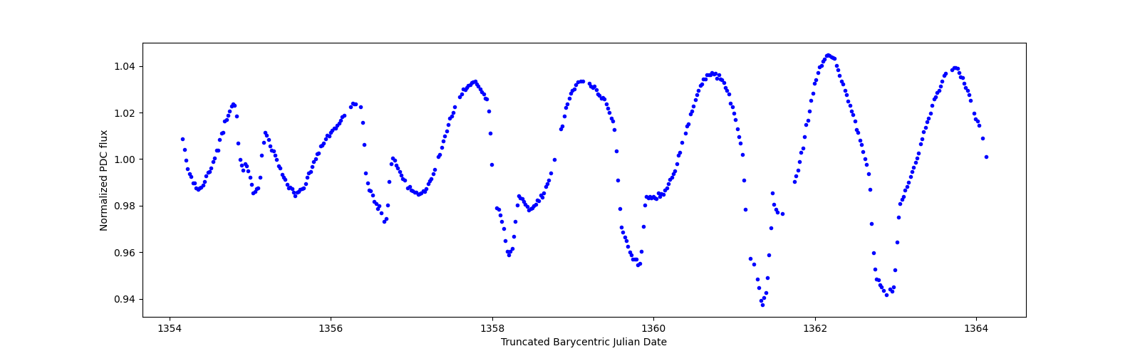 Zoomed-in timeseries plot