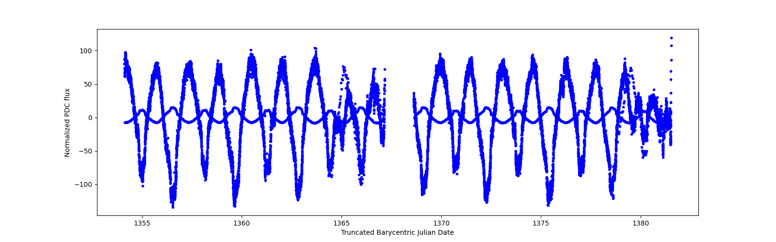 Timeseries plot