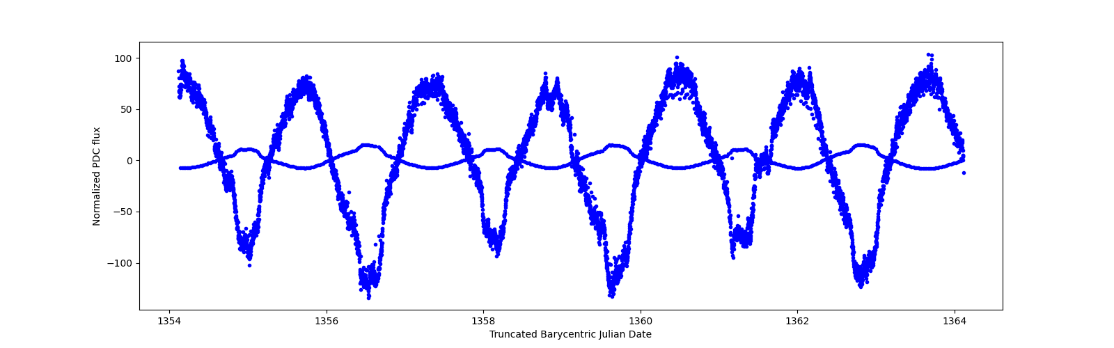 Zoomed-in timeseries plot