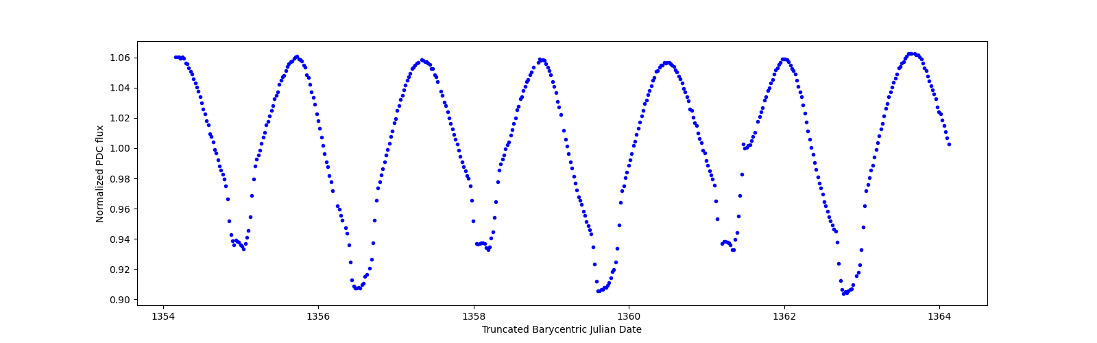 Zoomed-in timeseries plot