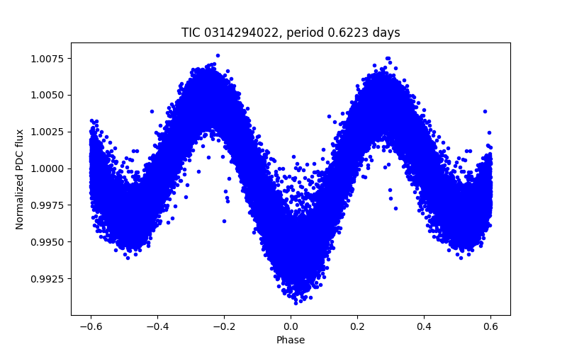 Phase plot
