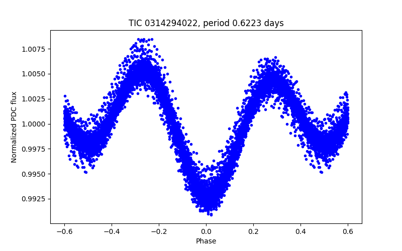 Phase plot