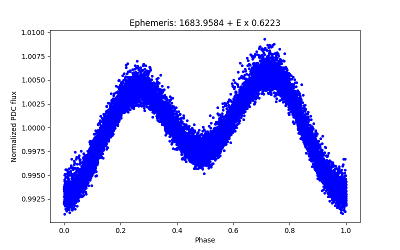 Phase plot