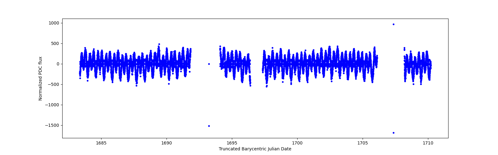 Timeseries plot