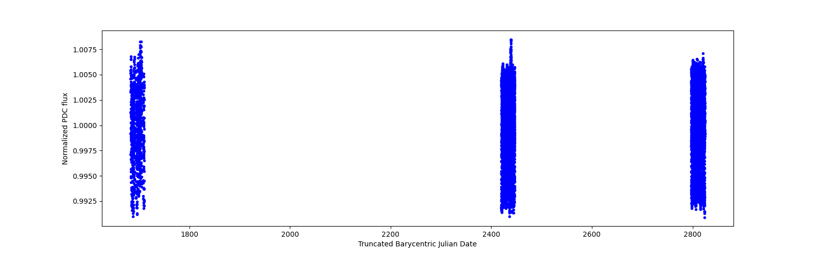 Timeseries plot