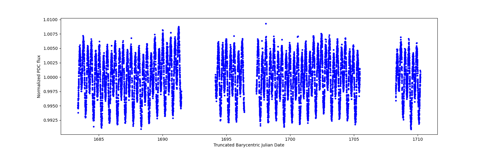 Timeseries plot