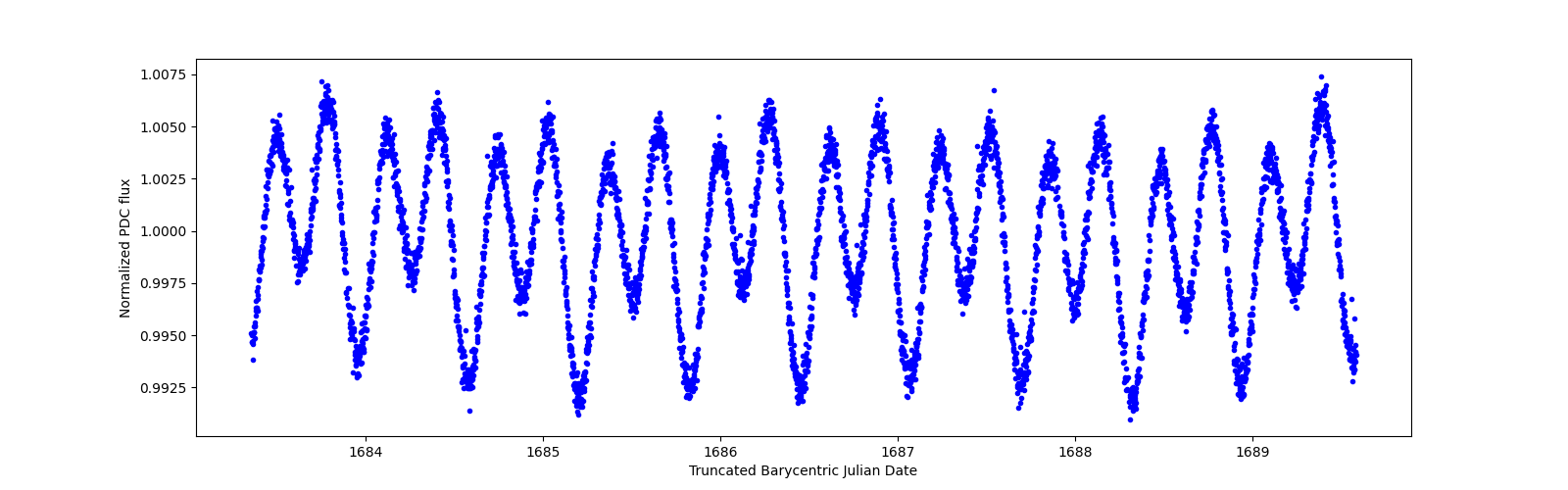 Zoomed-in timeseries plot