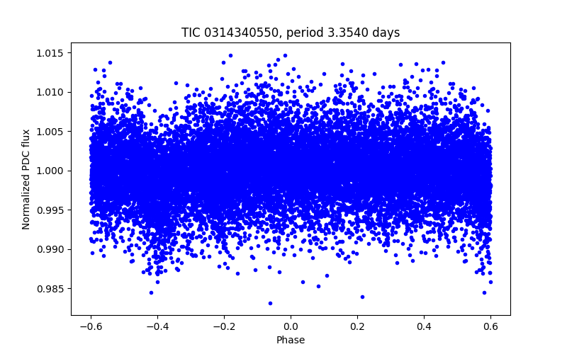 Phase plot