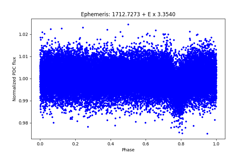 Phase plot