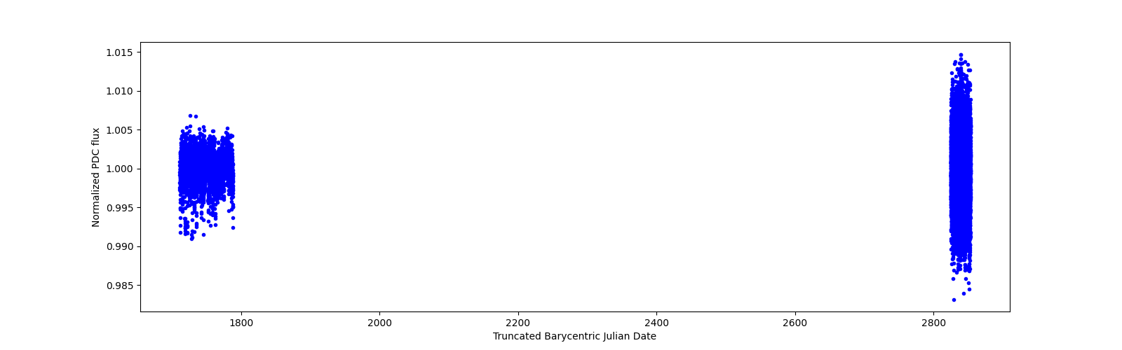 Timeseries plot
