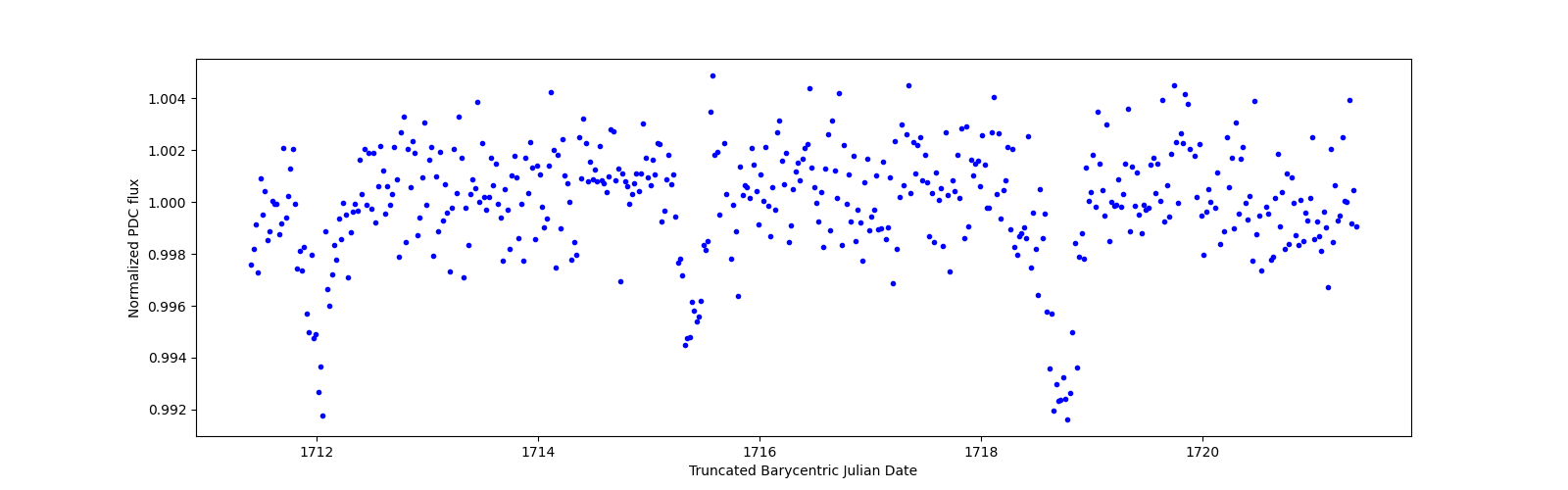 Zoomed-in timeseries plot