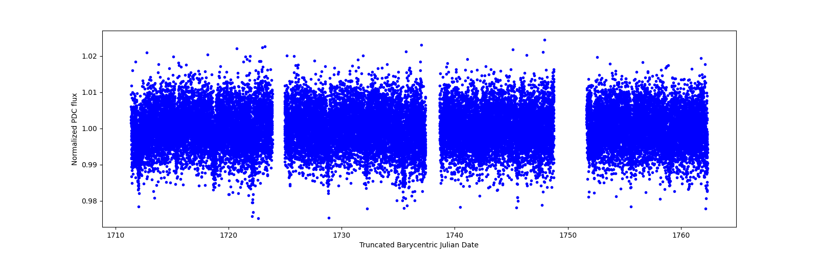 Timeseries plot