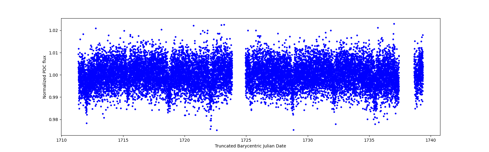 Zoomed-in timeseries plot