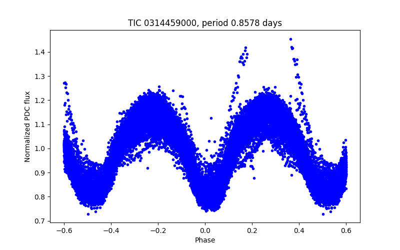 Phase plot