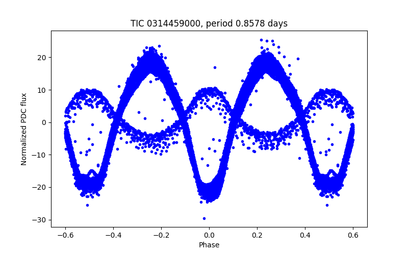 Phase plot
