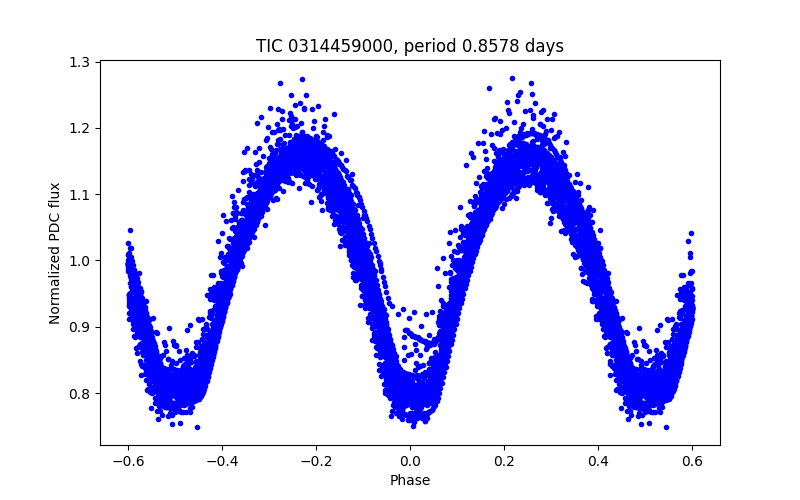 Phase plot