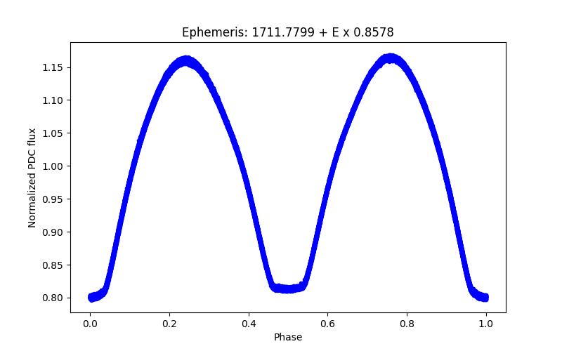 Phase plot