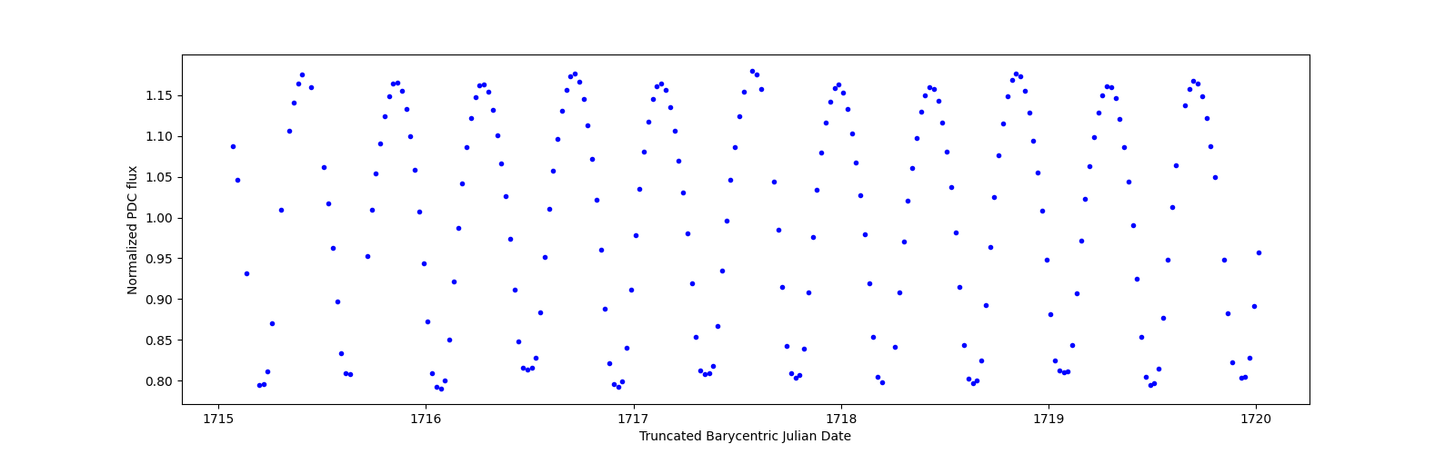 Zoomed-in timeseries plot