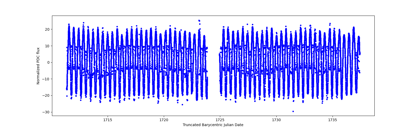Timeseries plot