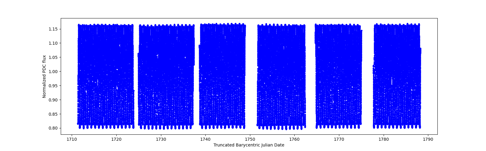 Timeseries plot