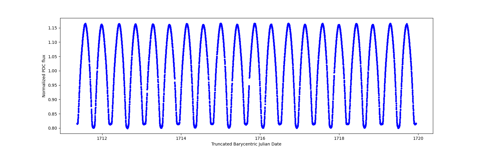 Zoomed-in timeseries plot