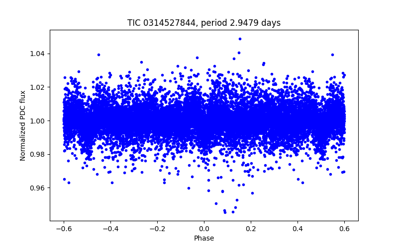 Phase plot