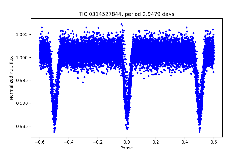 Phase plot