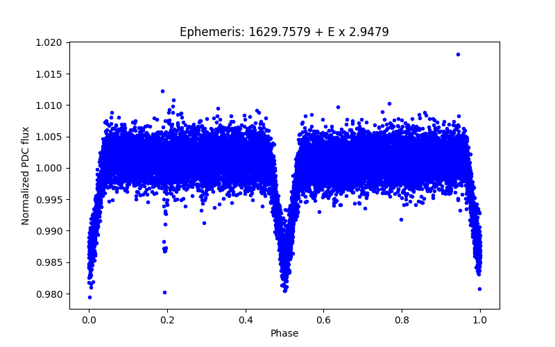 Phase plot