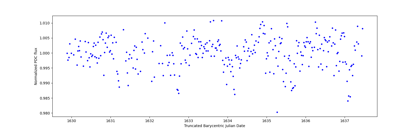 Zoomed-in timeseries plot