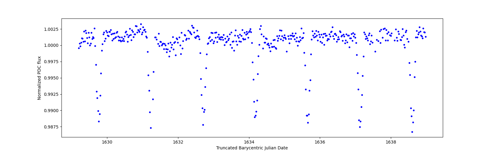 Zoomed-in timeseries plot